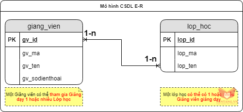 Bảng quan hệ nhiều-nhiều có thể giúp bạn dễ dàng hiểu quản lý cơ sở dữ liệu và các quan hệ giữa các đối tượng trong công việc. Hãy xem hình ảnh liên quan đến từ khóa bảng quan hệ nhiều-nhiều để cập nhật và trau dồi kiến thức về IT, quản trị dữ liệu và quản lý công ty hiệu quả.