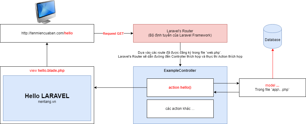 Tìm hiểu về mô hình MVC trong Laravel