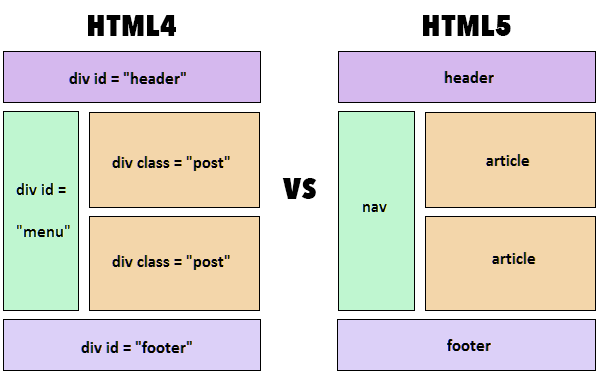 Sự khác biệt của HTML và HTML5