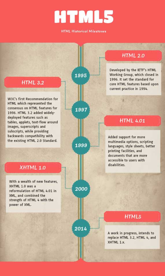 Lịch sử phát triển HTML